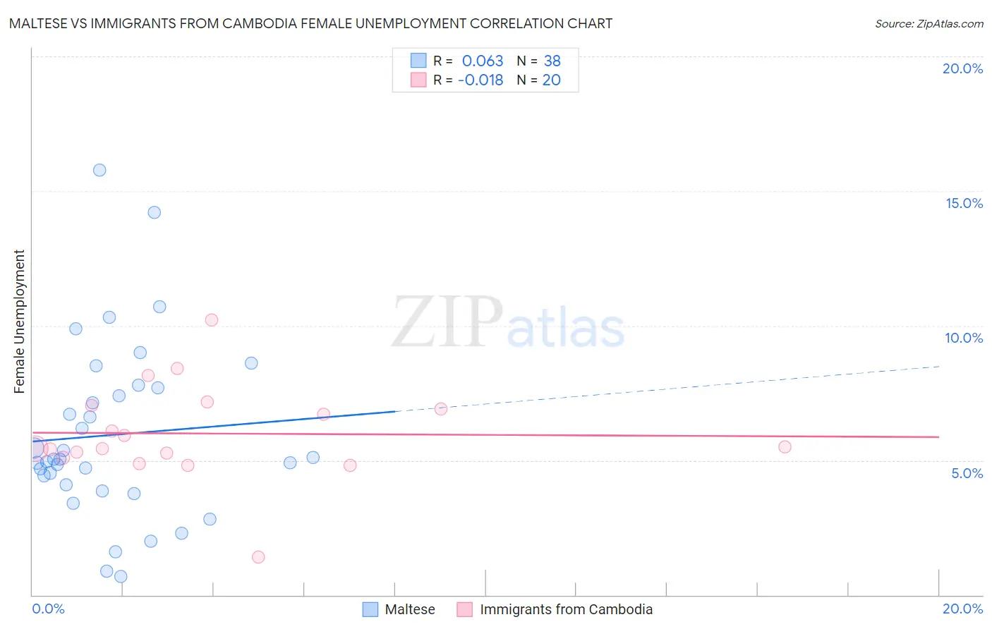 Maltese vs Immigrants from Cambodia Female Unemployment