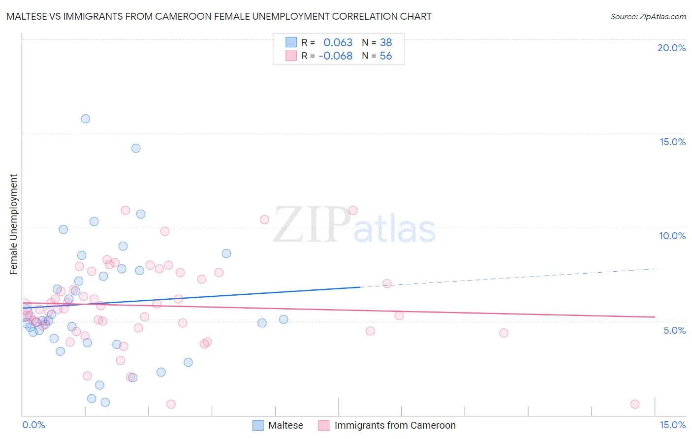 Maltese vs Immigrants from Cameroon Female Unemployment