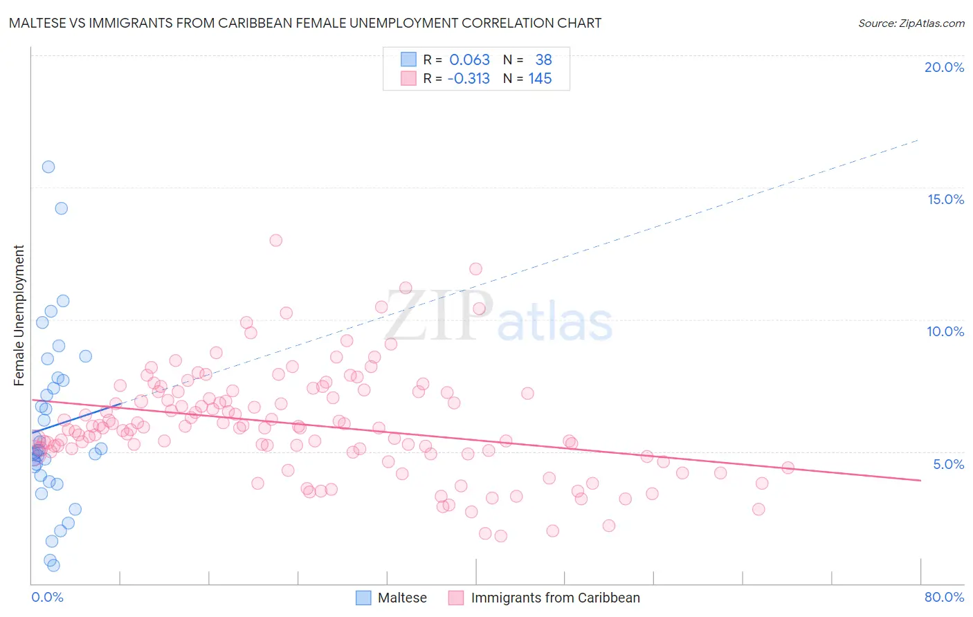 Maltese vs Immigrants from Caribbean Female Unemployment