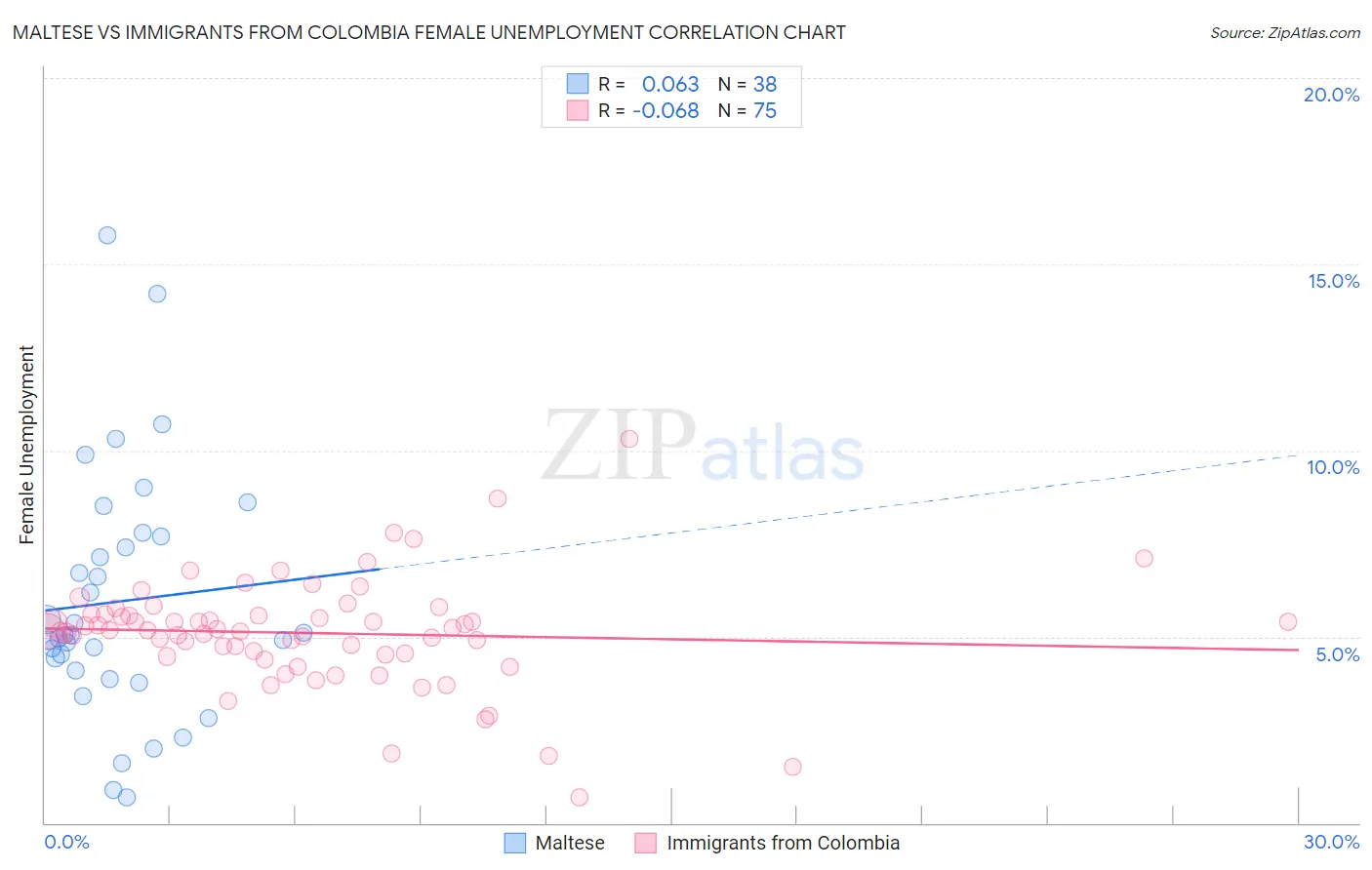 Maltese vs Immigrants from Colombia Female Unemployment