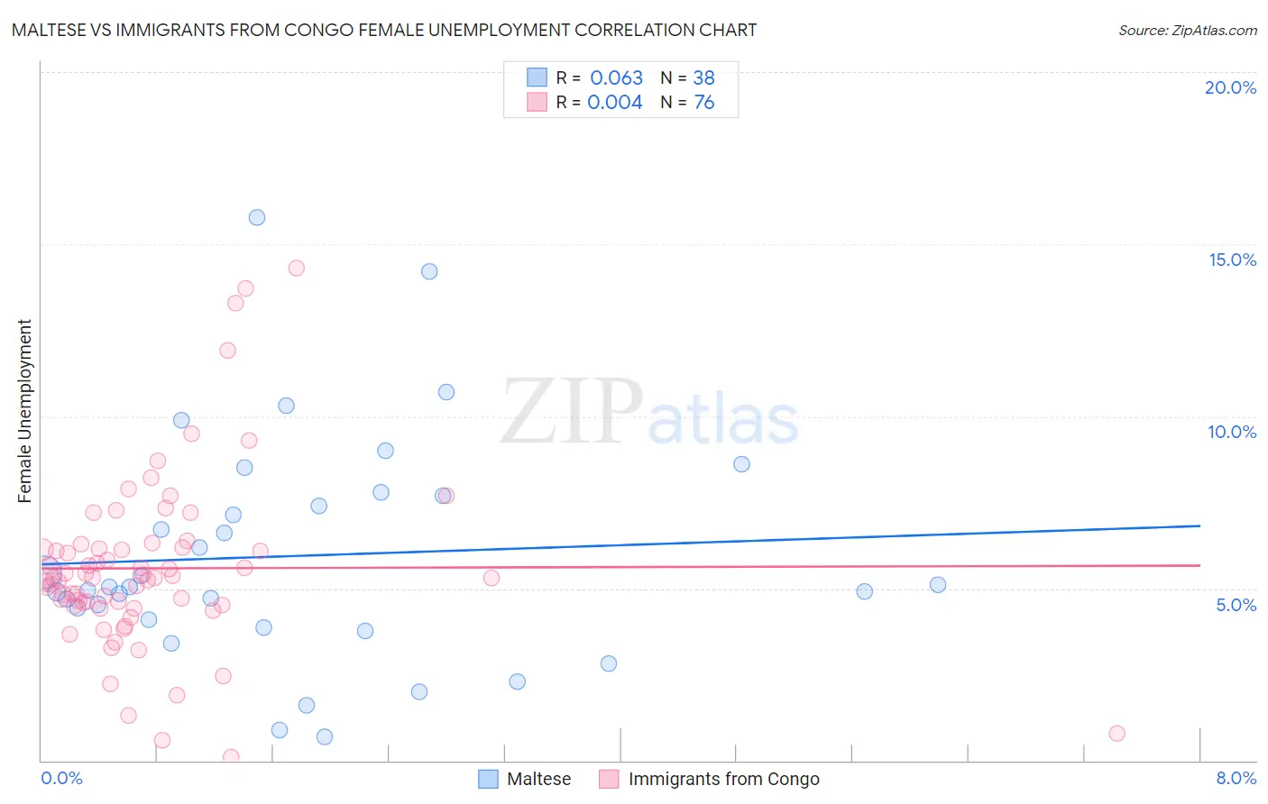 Maltese vs Immigrants from Congo Female Unemployment