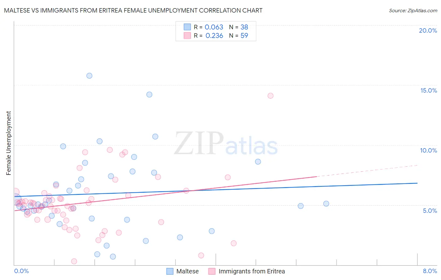 Maltese vs Immigrants from Eritrea Female Unemployment