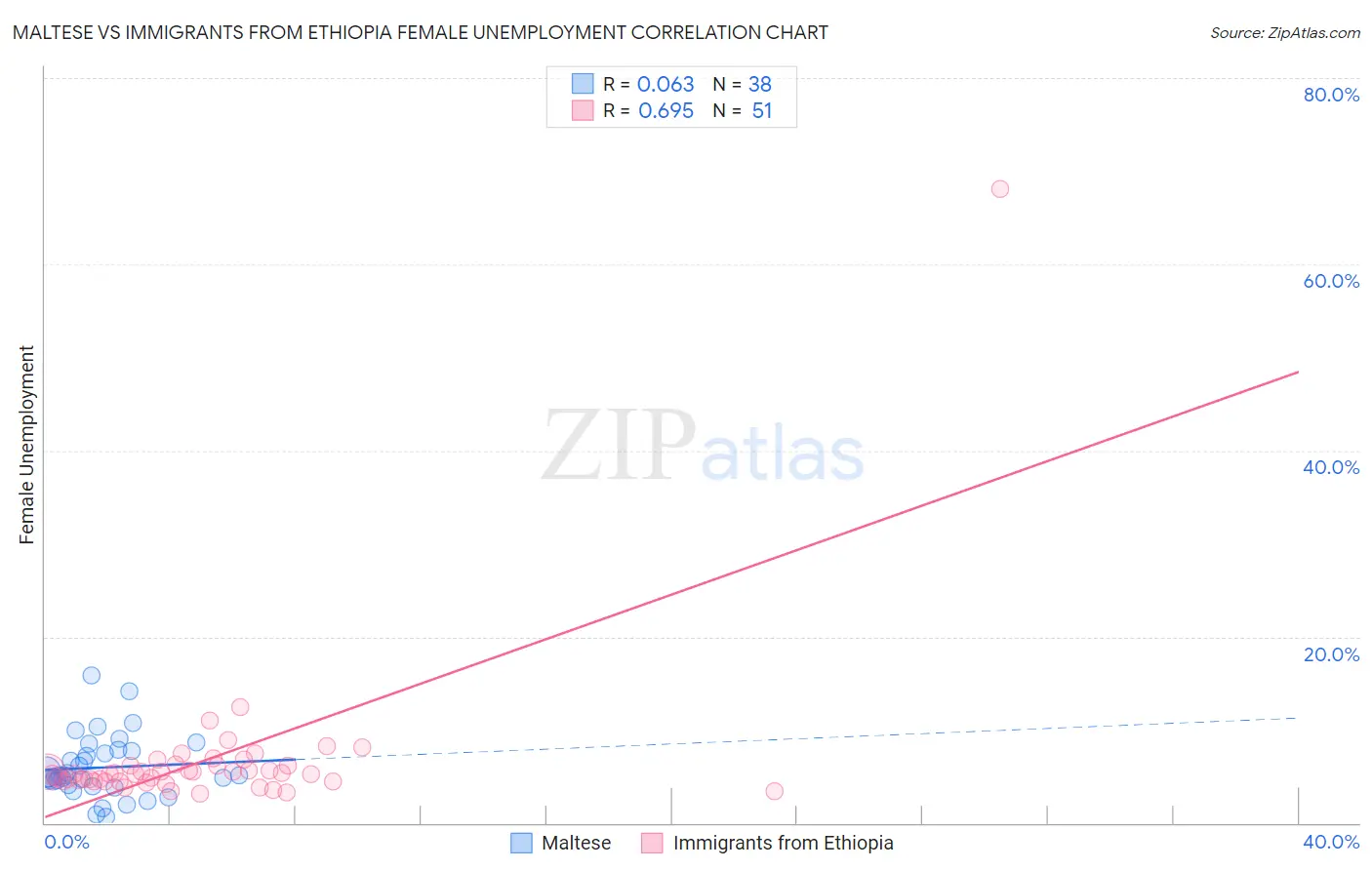 Maltese vs Immigrants from Ethiopia Female Unemployment