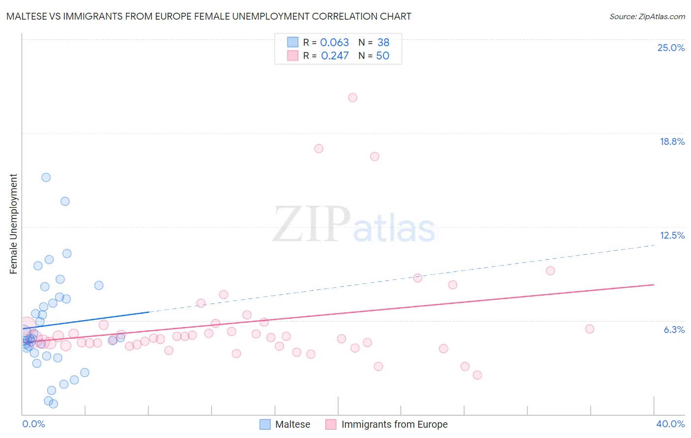 Maltese vs Immigrants from Europe Female Unemployment