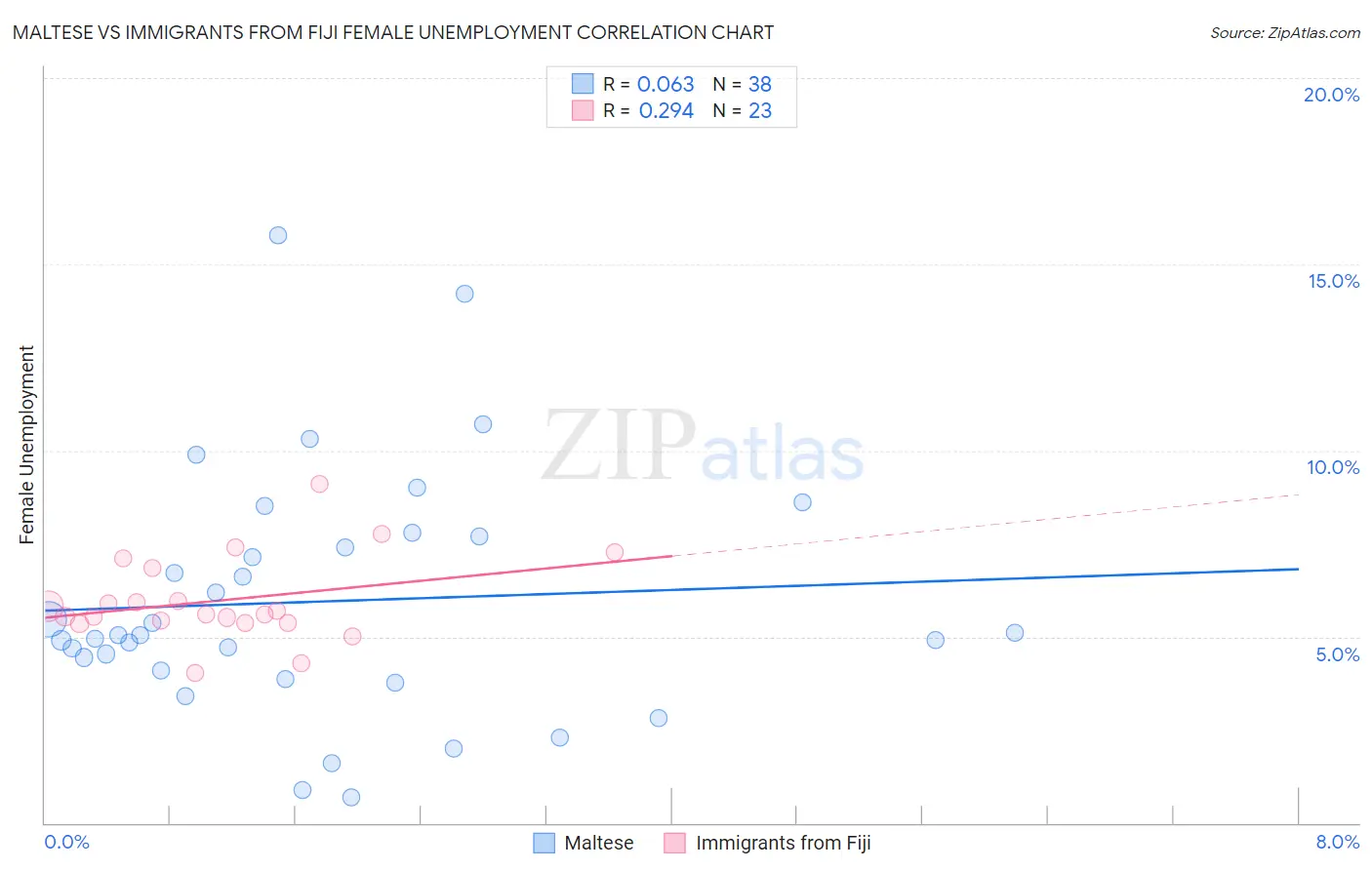 Maltese vs Immigrants from Fiji Female Unemployment