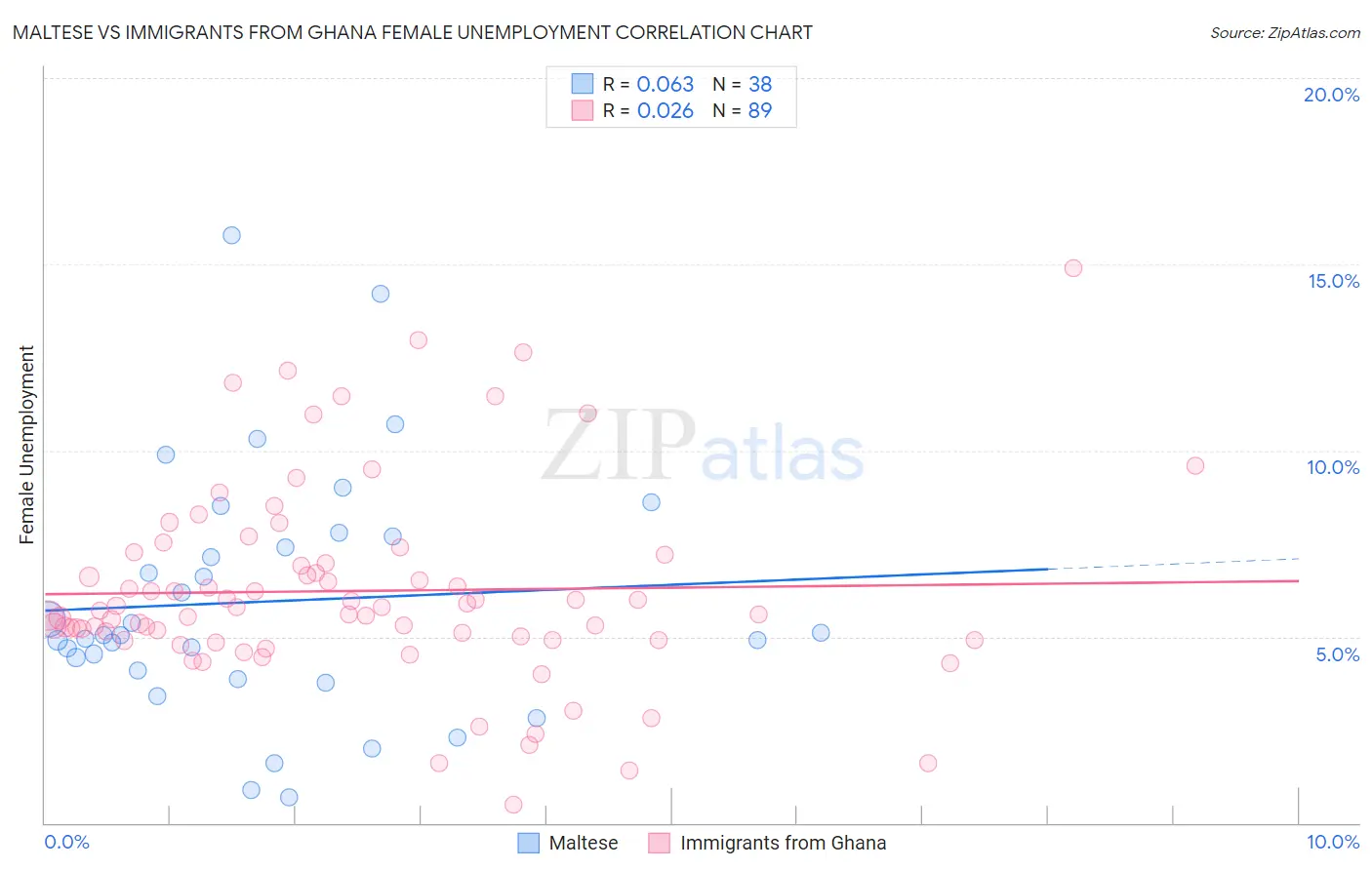 Maltese vs Immigrants from Ghana Female Unemployment