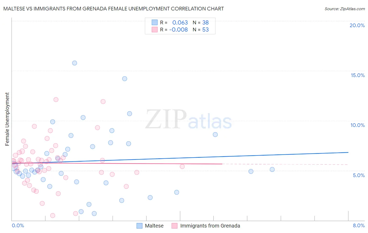 Maltese vs Immigrants from Grenada Female Unemployment