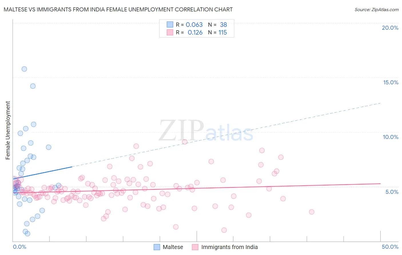 Maltese vs Immigrants from India Female Unemployment