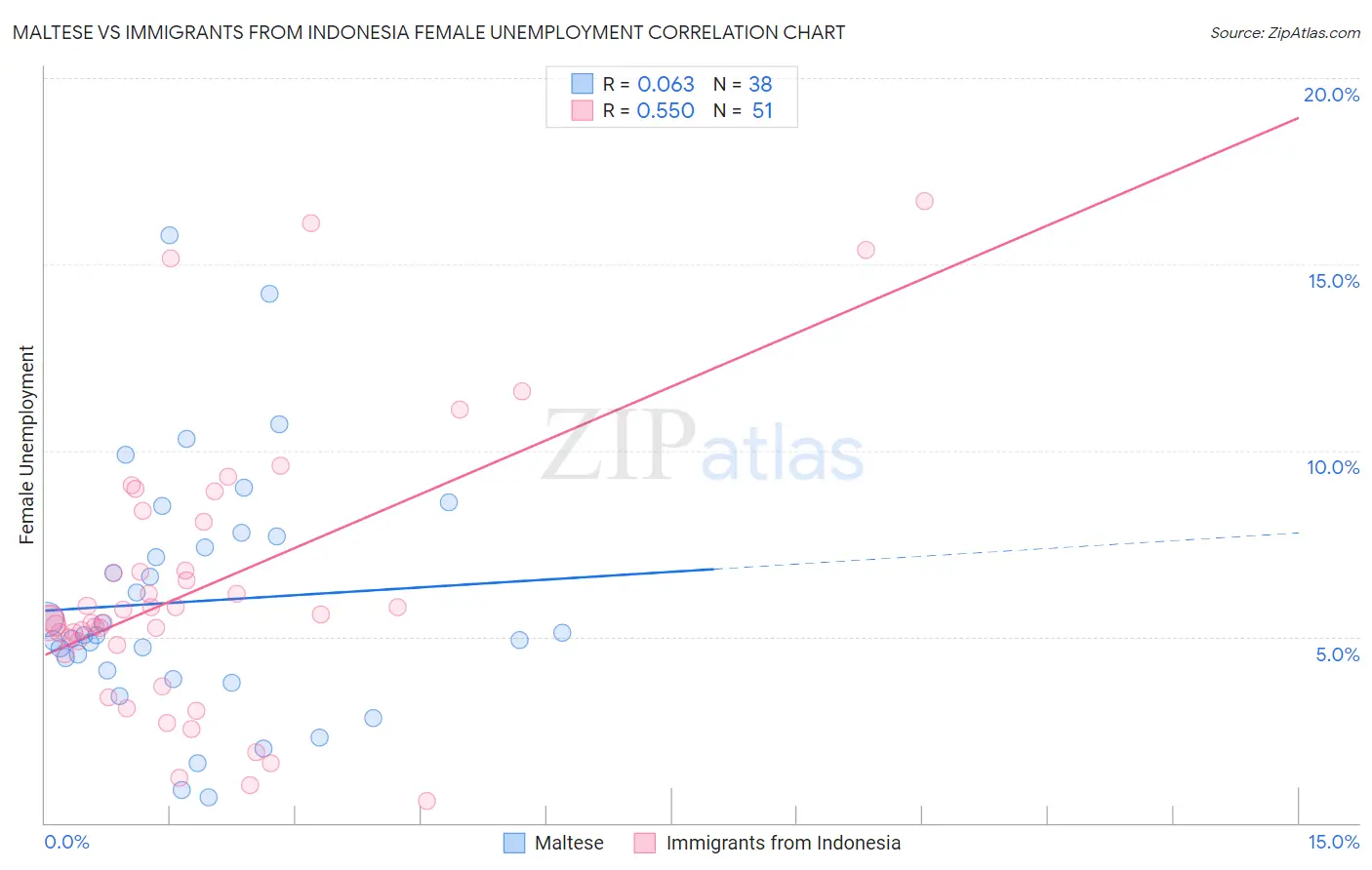 Maltese vs Immigrants from Indonesia Female Unemployment