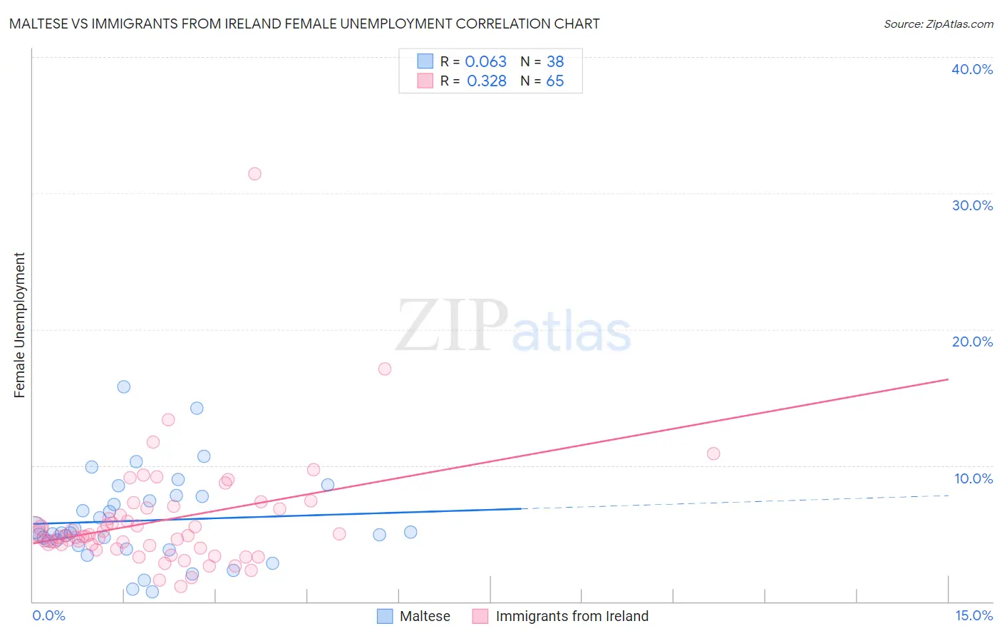 Maltese vs Immigrants from Ireland Female Unemployment