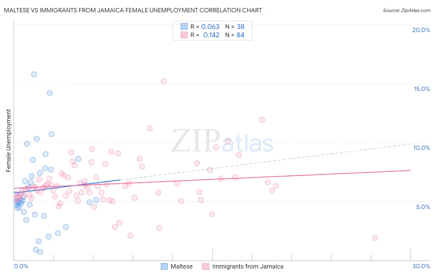 Maltese vs Immigrants from Jamaica Female Unemployment