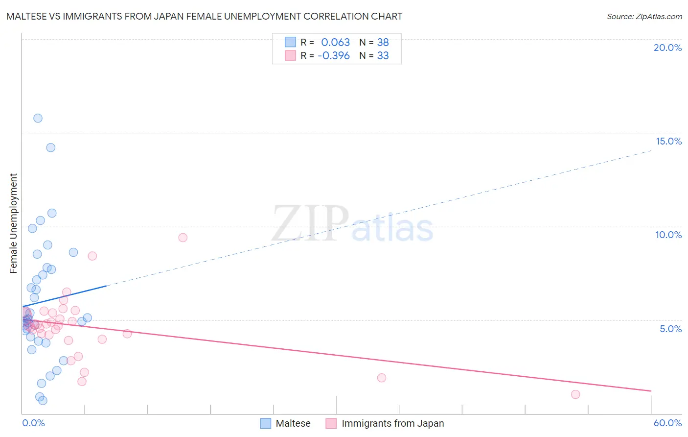 Maltese vs Immigrants from Japan Female Unemployment