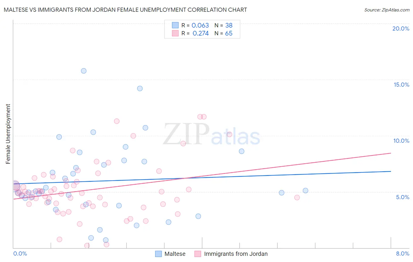 Maltese vs Immigrants from Jordan Female Unemployment