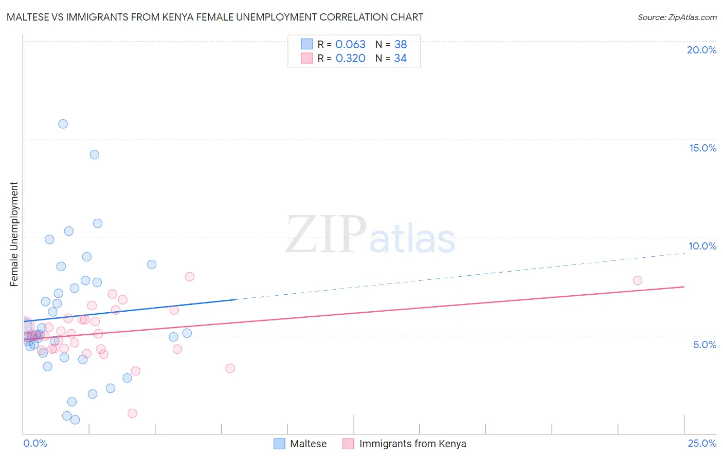 Maltese vs Immigrants from Kenya Female Unemployment