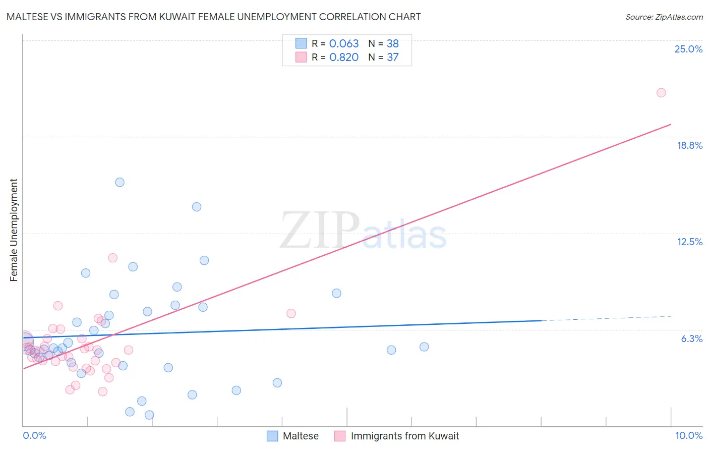 Maltese vs Immigrants from Kuwait Female Unemployment