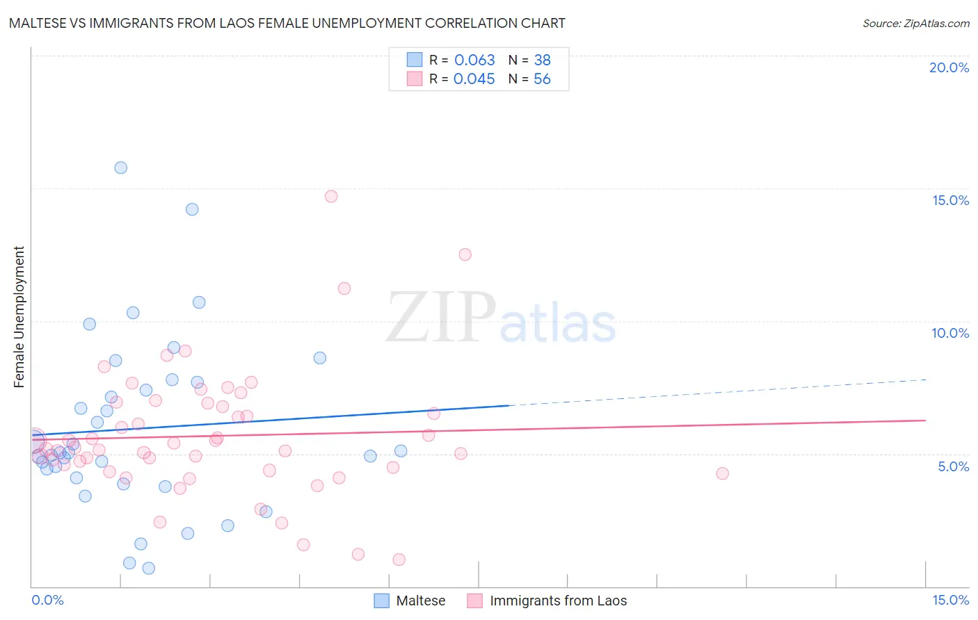 Maltese vs Immigrants from Laos Female Unemployment