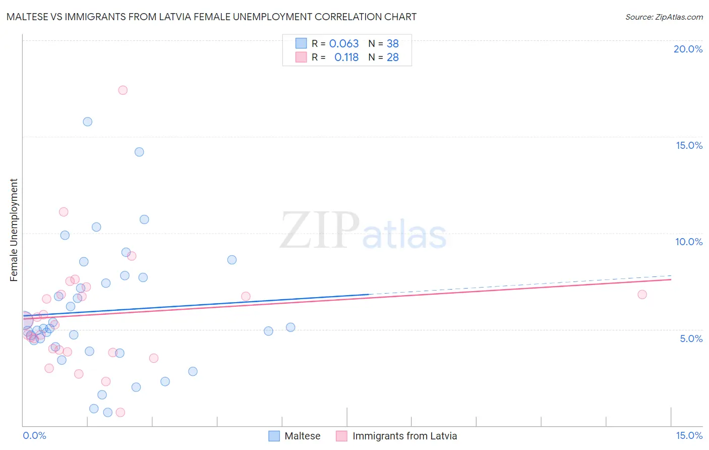 Maltese vs Immigrants from Latvia Female Unemployment