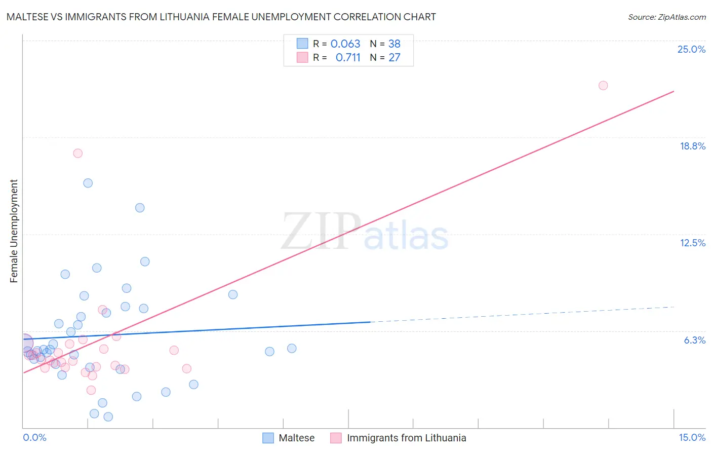 Maltese vs Immigrants from Lithuania Female Unemployment