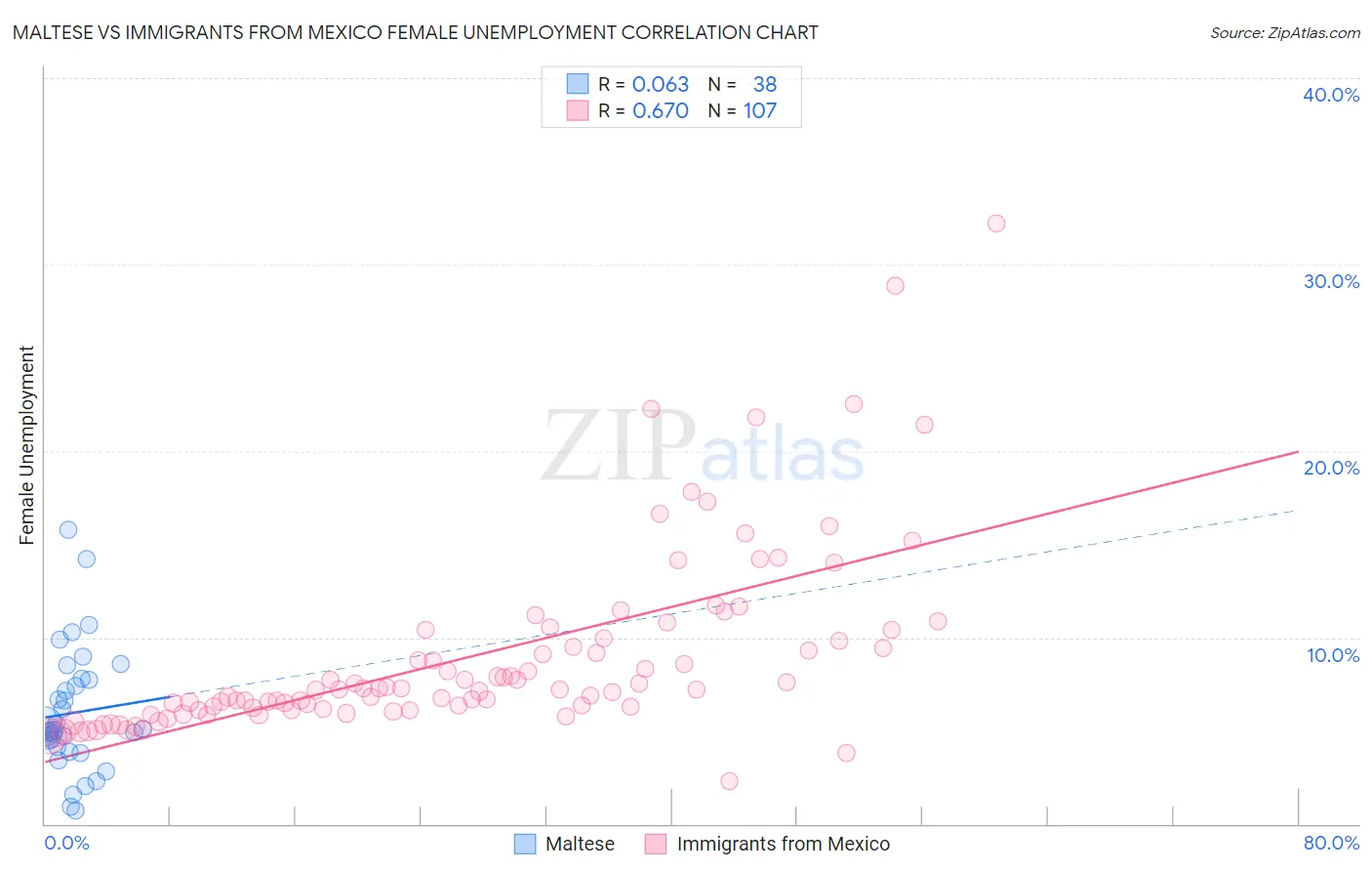 Maltese vs Immigrants from Mexico Female Unemployment