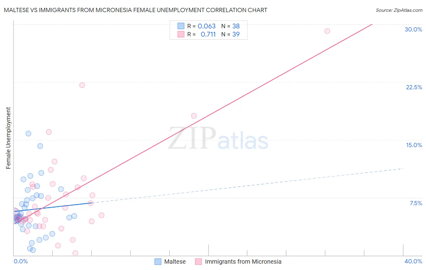 Maltese vs Immigrants from Micronesia Female Unemployment
