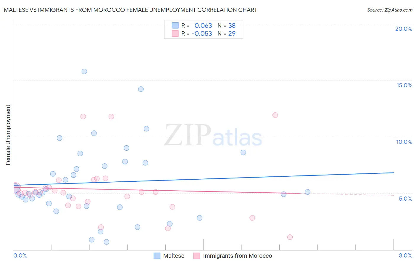 Maltese vs Immigrants from Morocco Female Unemployment