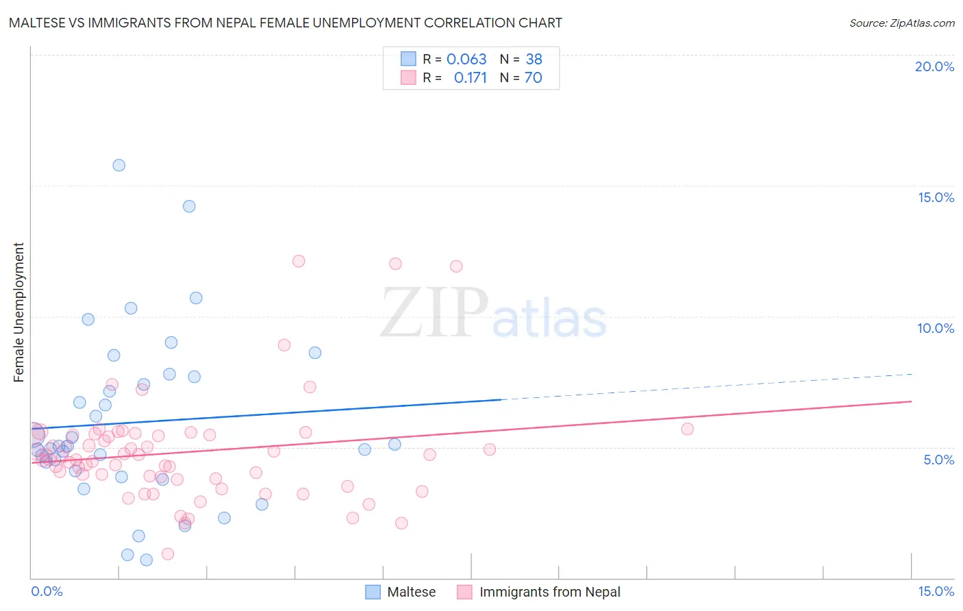 Maltese vs Immigrants from Nepal Female Unemployment