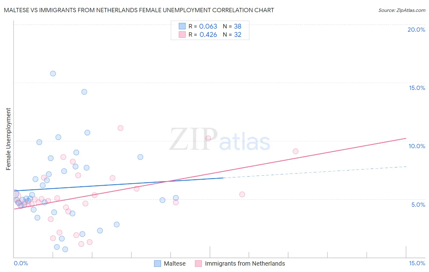 Maltese vs Immigrants from Netherlands Female Unemployment