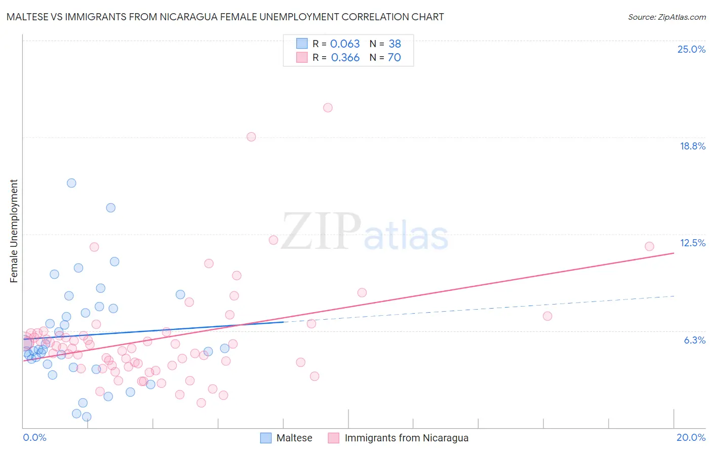 Maltese vs Immigrants from Nicaragua Female Unemployment