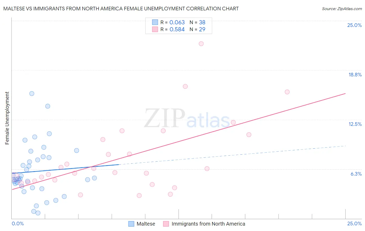 Maltese vs Immigrants from North America Female Unemployment