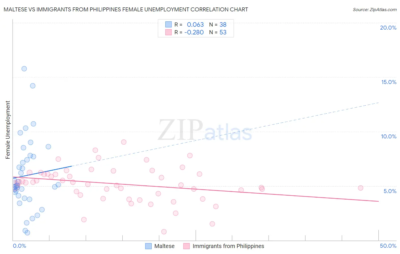 Maltese vs Immigrants from Philippines Female Unemployment