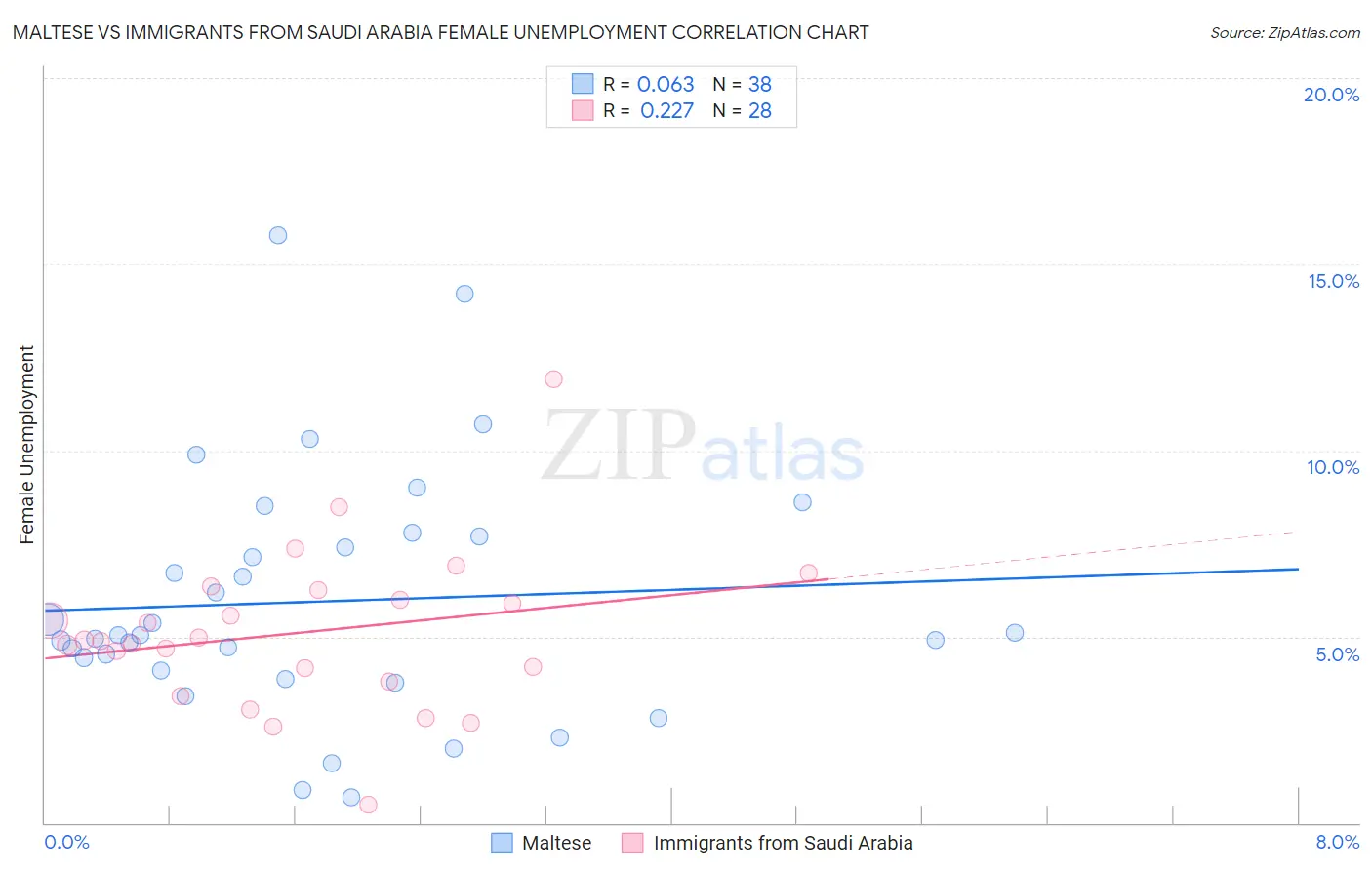 Maltese vs Immigrants from Saudi Arabia Female Unemployment