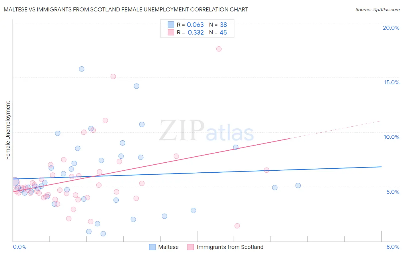 Maltese vs Immigrants from Scotland Female Unemployment