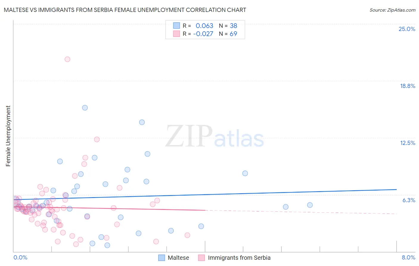Maltese vs Immigrants from Serbia Female Unemployment