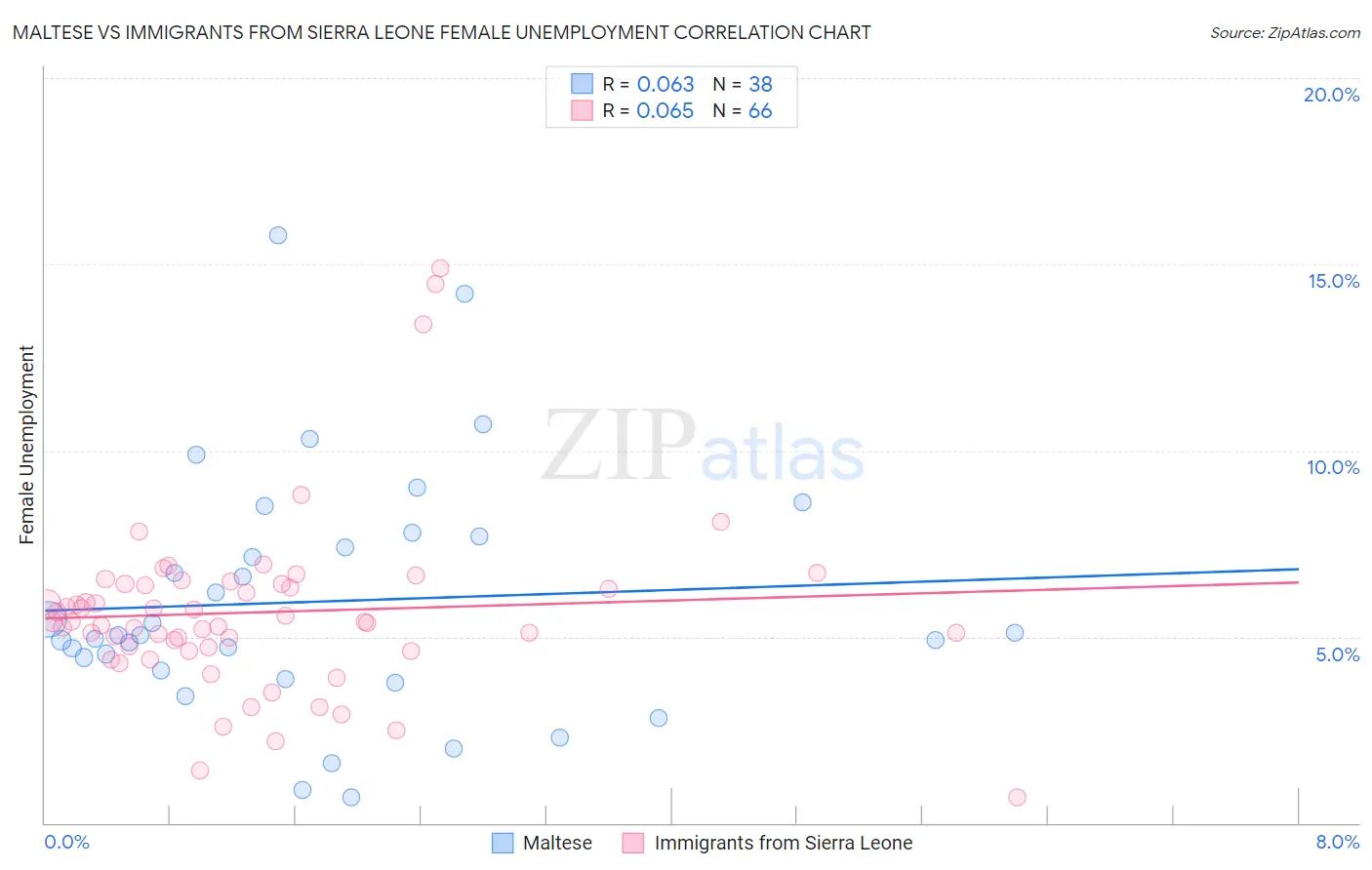 Maltese vs Immigrants from Sierra Leone Female Unemployment