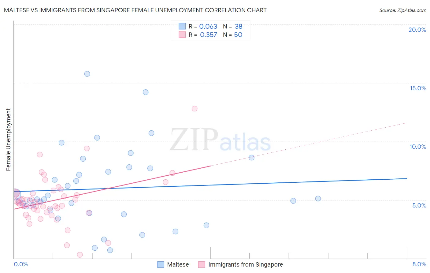 Maltese vs Immigrants from Singapore Female Unemployment