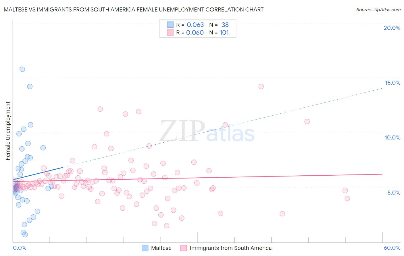 Maltese vs Immigrants from South America Female Unemployment