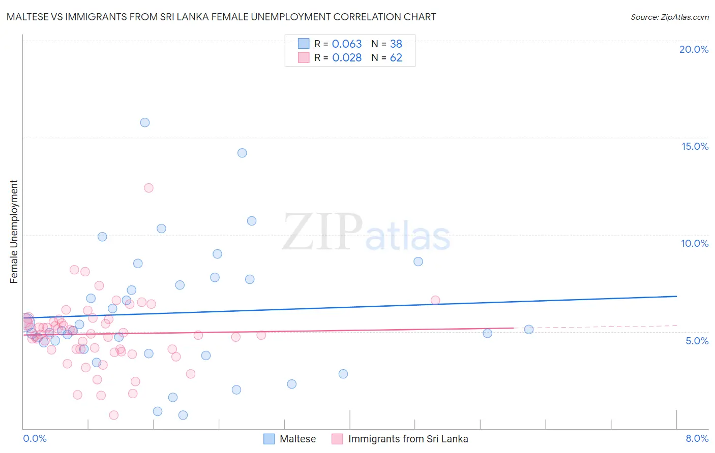 Maltese vs Immigrants from Sri Lanka Female Unemployment