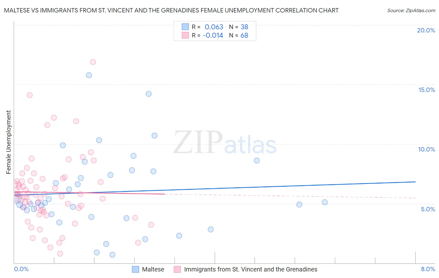 Maltese vs Immigrants from St. Vincent and the Grenadines Female Unemployment