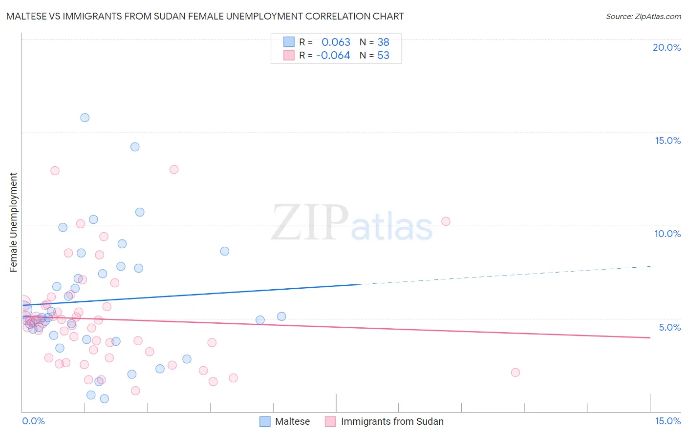 Maltese vs Immigrants from Sudan Female Unemployment