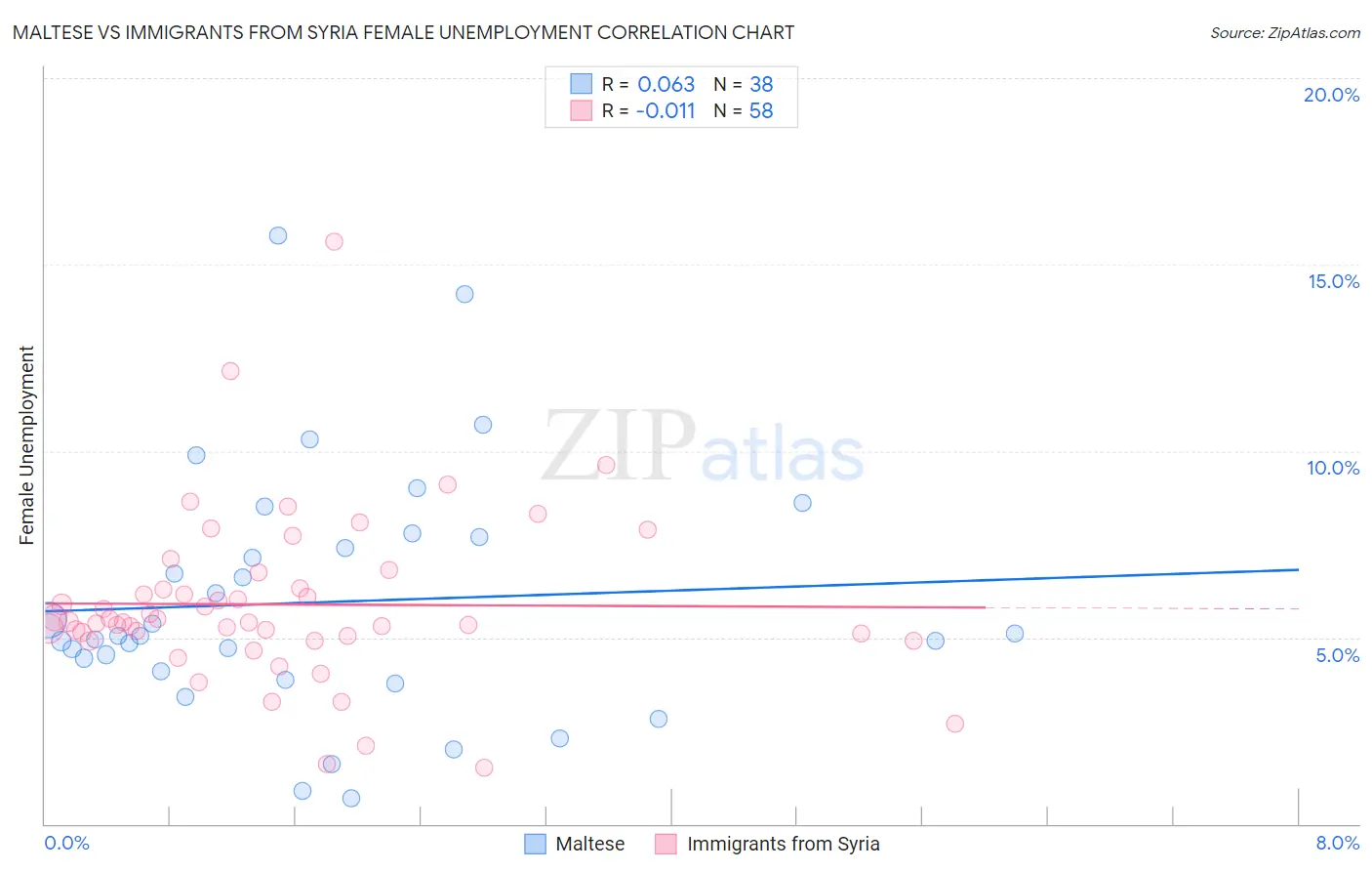 Maltese vs Immigrants from Syria Female Unemployment