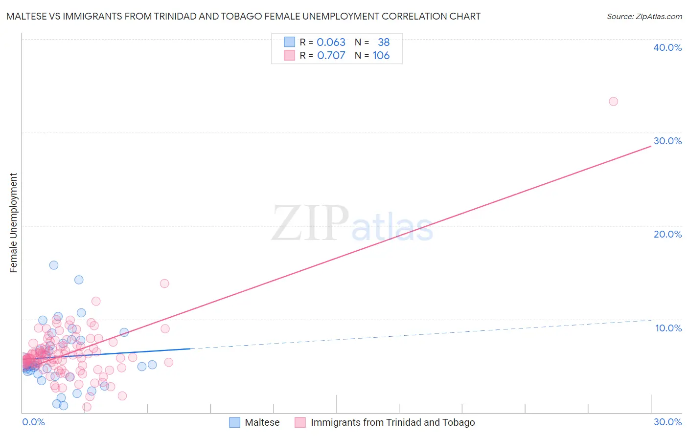 Maltese vs Immigrants from Trinidad and Tobago Female Unemployment
