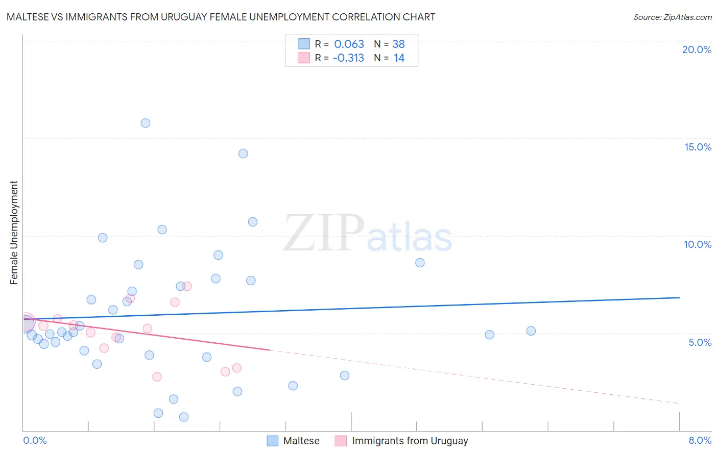 Maltese vs Immigrants from Uruguay Female Unemployment