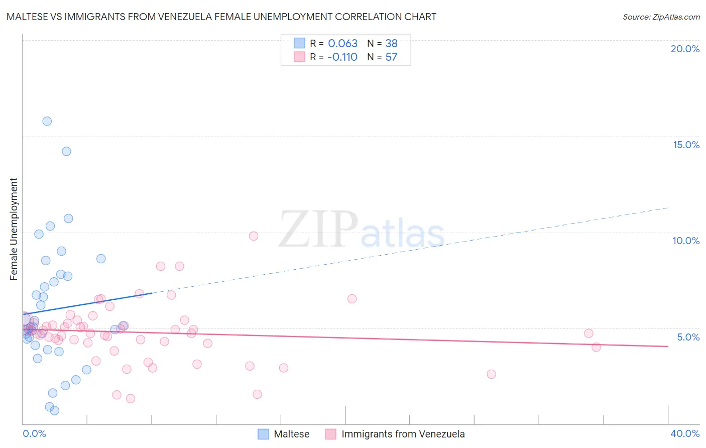 Maltese vs Immigrants from Venezuela Female Unemployment