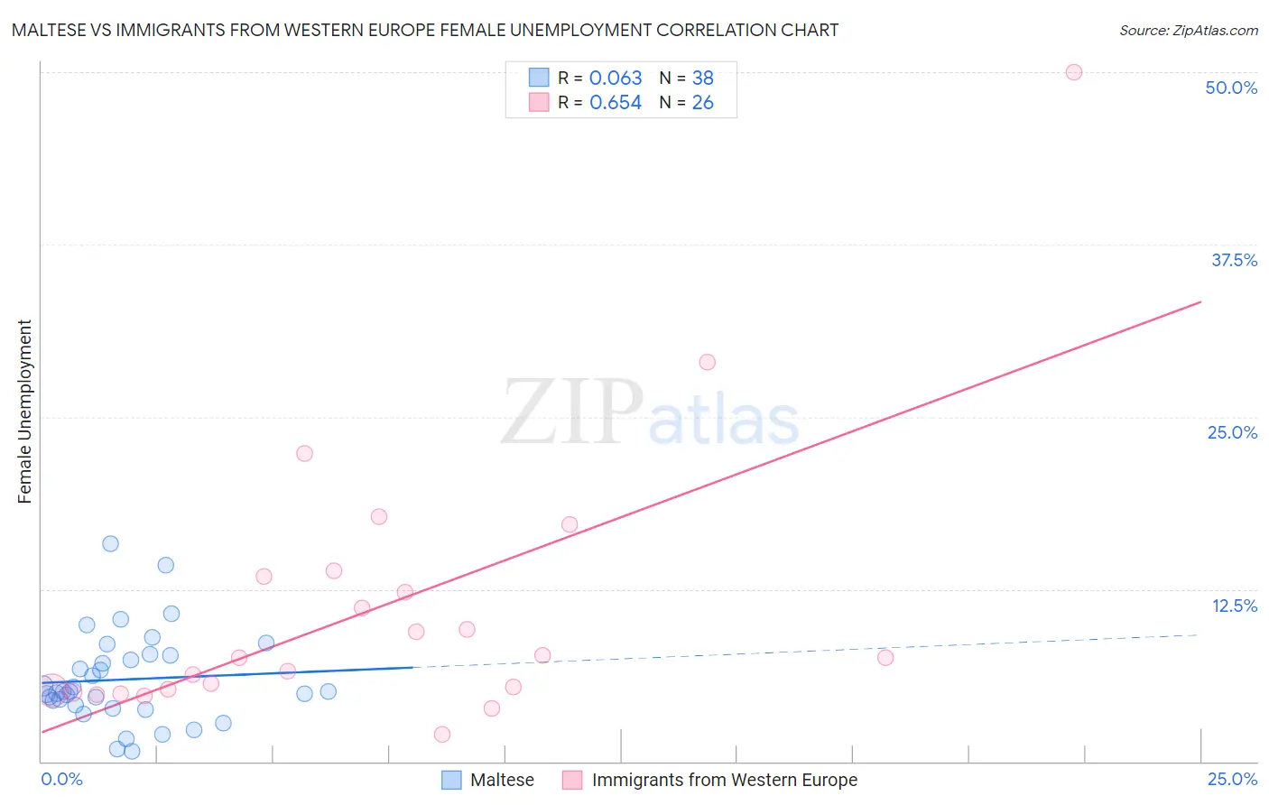 Maltese vs Immigrants from Western Europe Female Unemployment