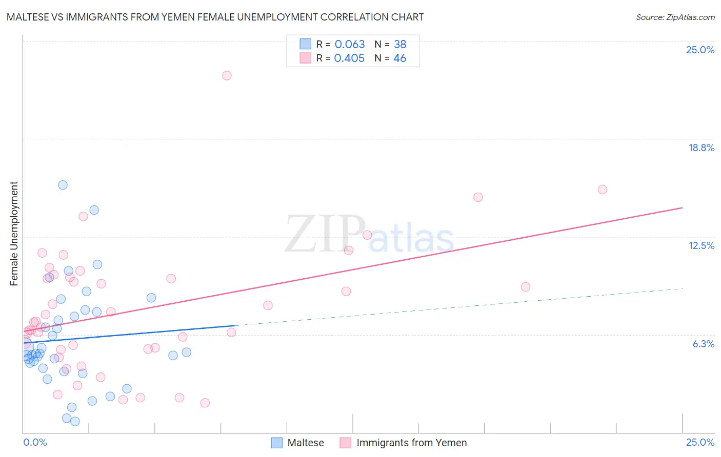 Maltese vs Immigrants from Yemen Female Unemployment