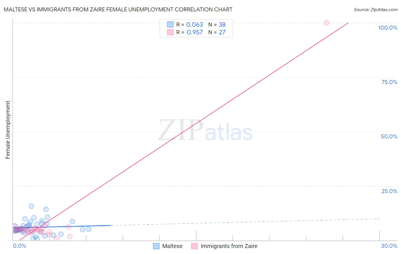Maltese vs Immigrants from Zaire Female Unemployment