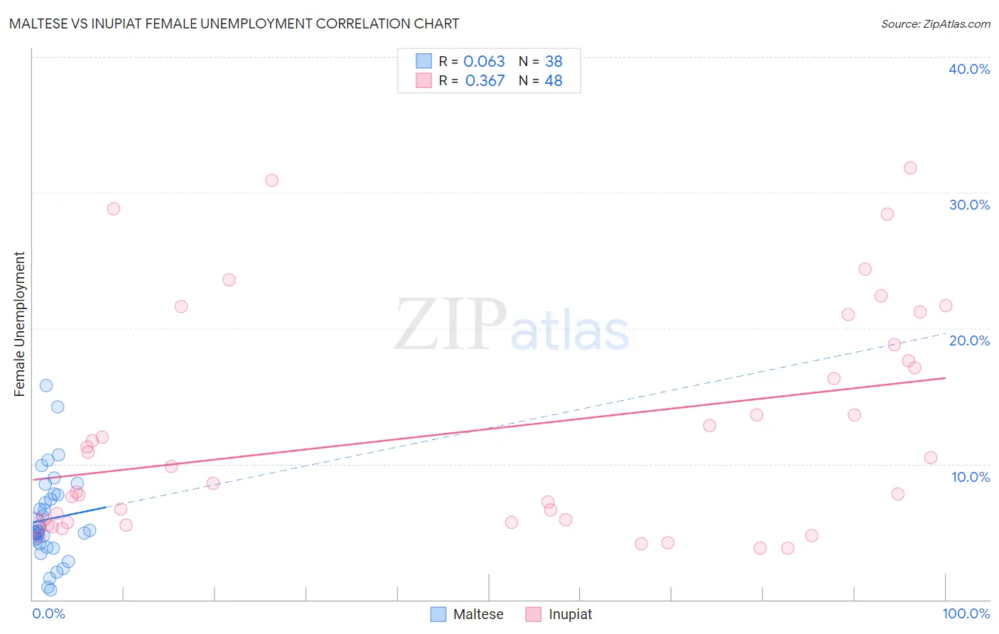 Maltese vs Inupiat Female Unemployment