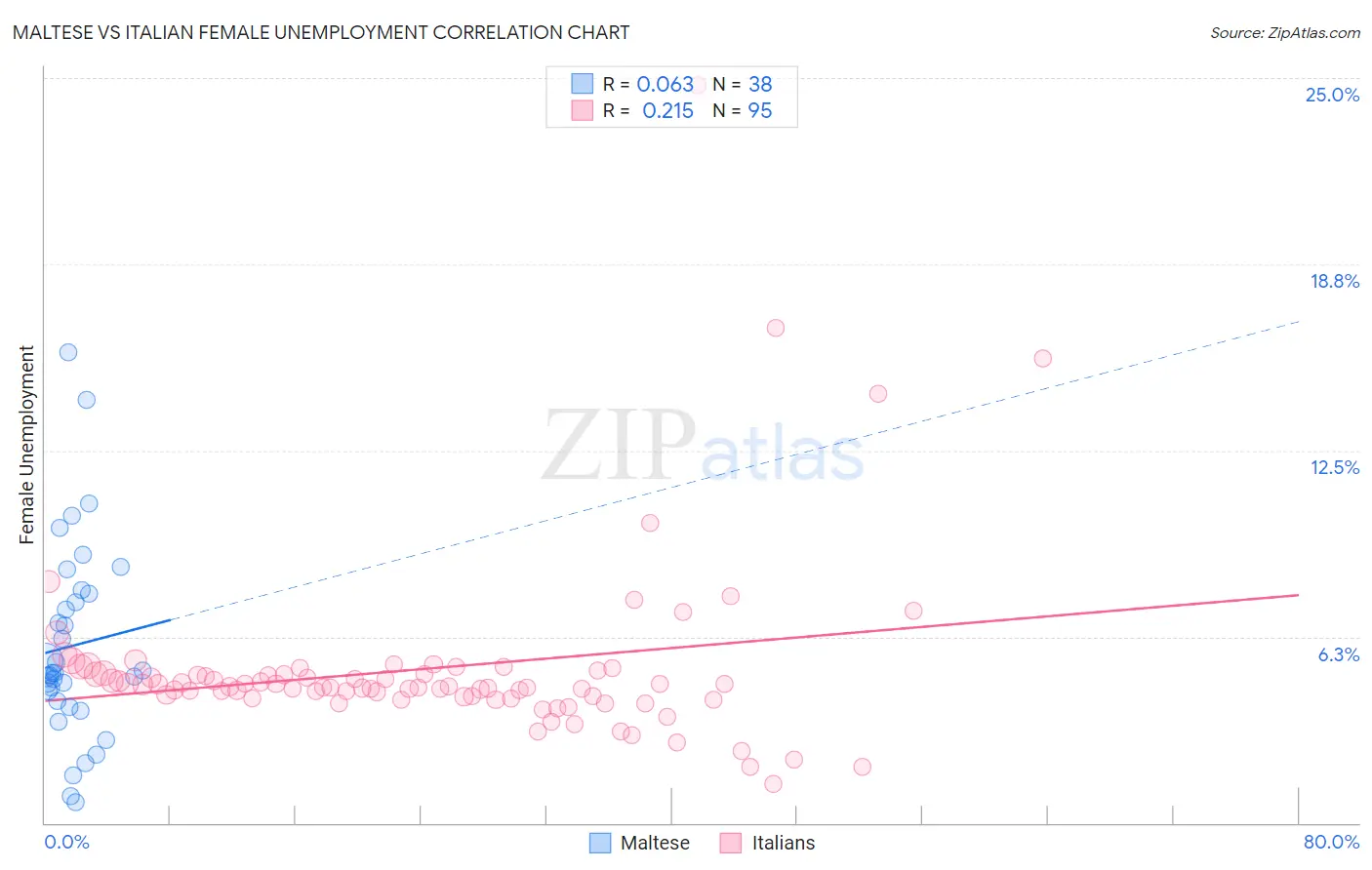 Maltese vs Italian Female Unemployment