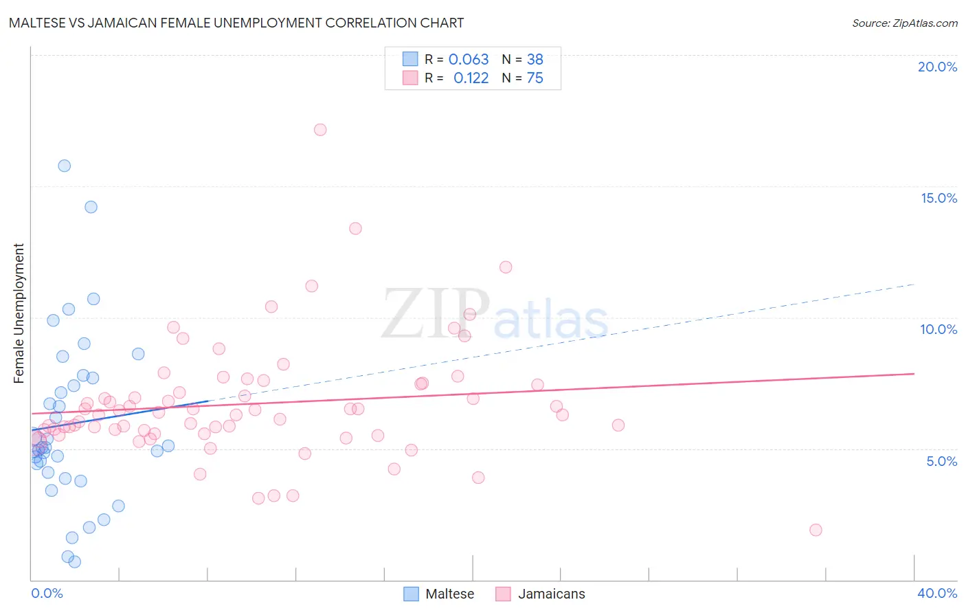 Maltese vs Jamaican Female Unemployment