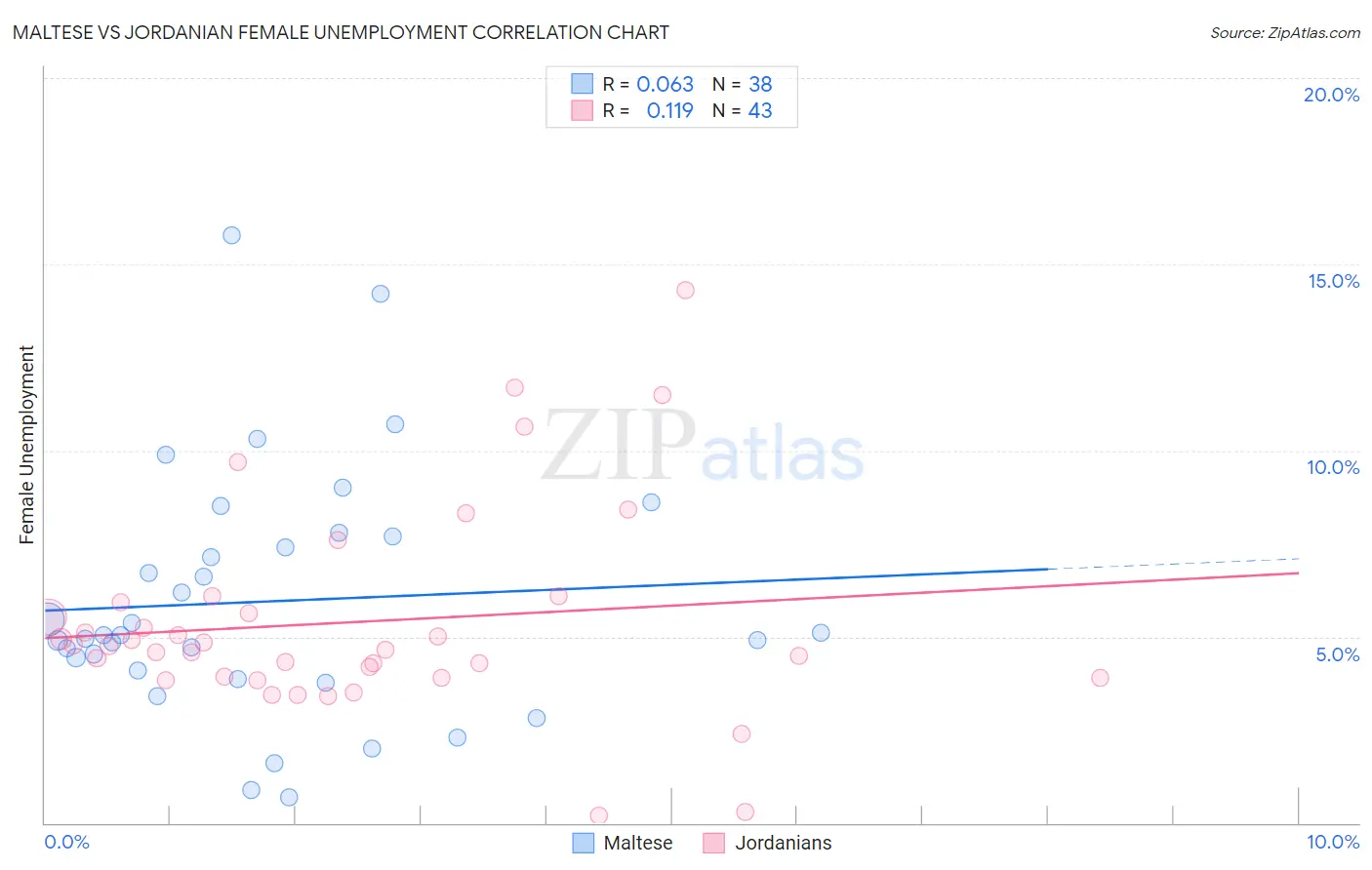 Maltese vs Jordanian Female Unemployment